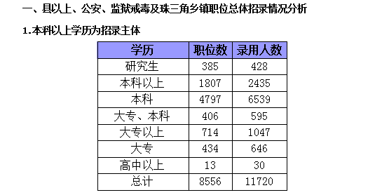 2015年廣東省公務(wù)員考試職位分析：縣以上職位招錄人數(shù)占一半