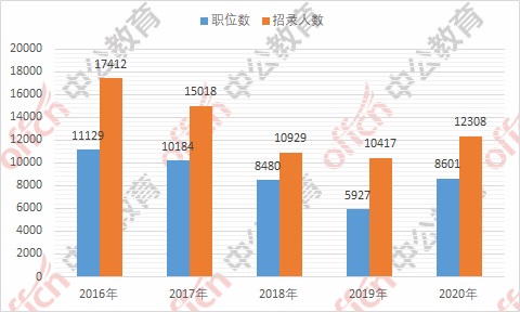 歷年廣東公務員考試招錄情況